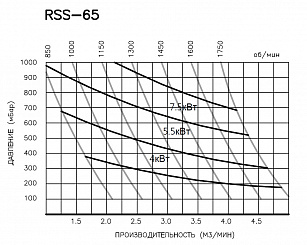 RSS-65 (7,5 кВт)