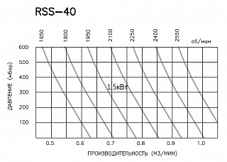 RSS-40 (2,2 кВт)