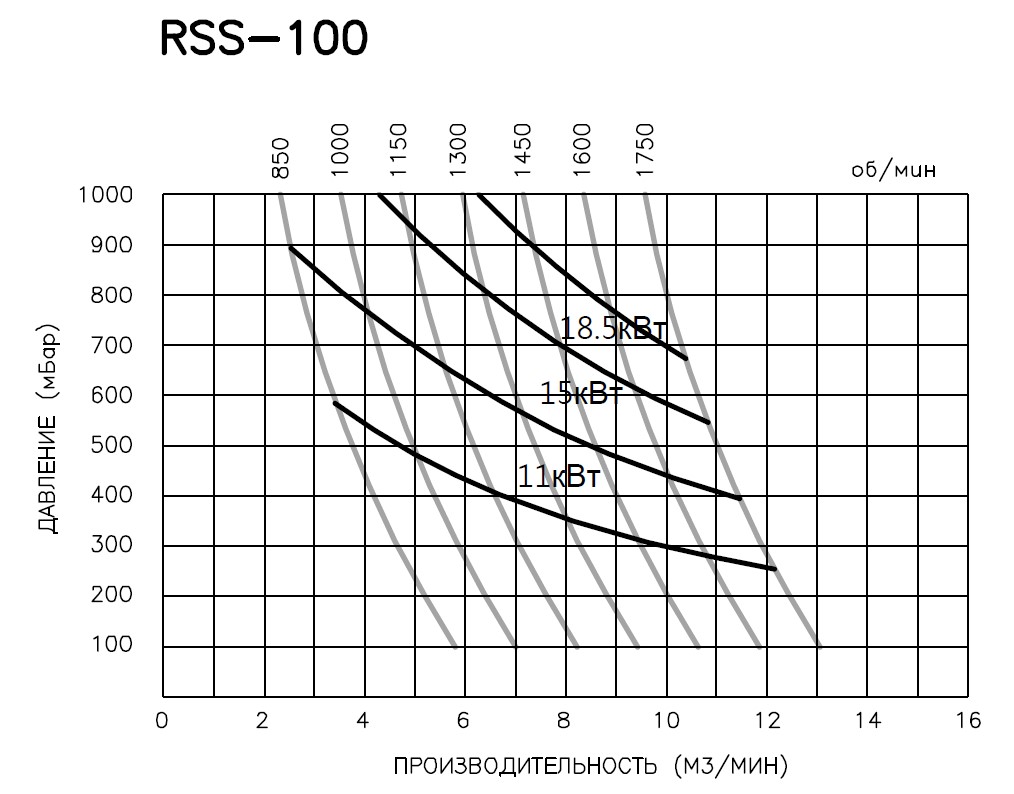rss100 Кривая производительности