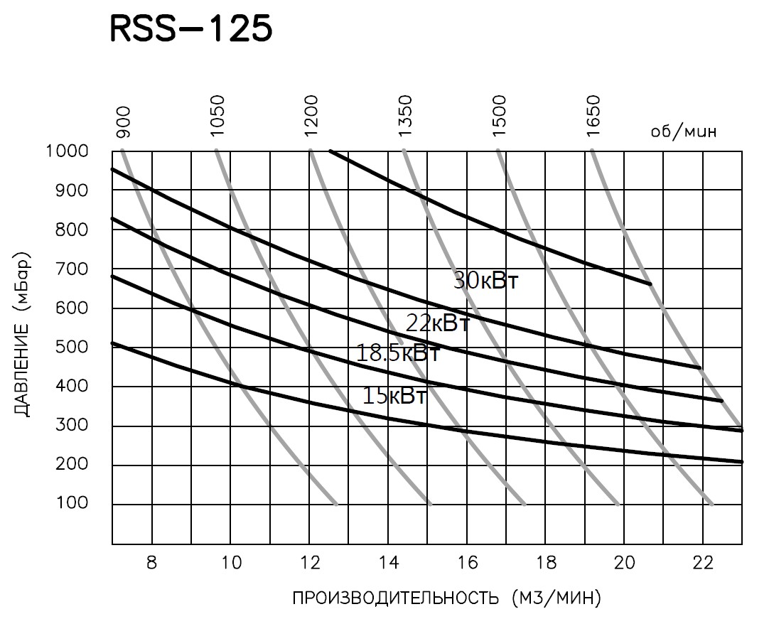 RSS125 кривая производительности