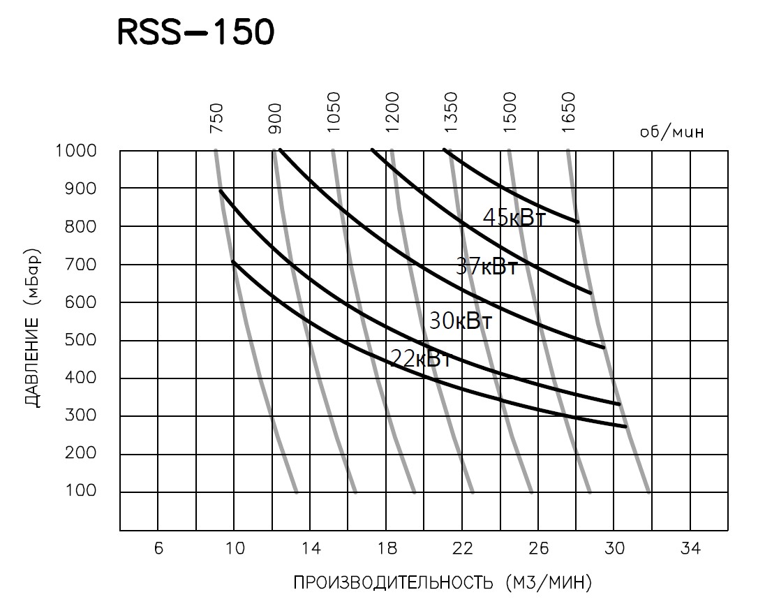 RSS150 кривая производительности