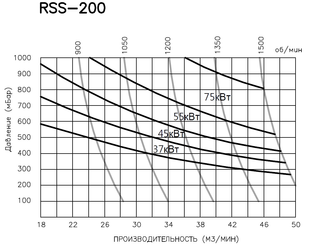 RSS200 кривая производительности