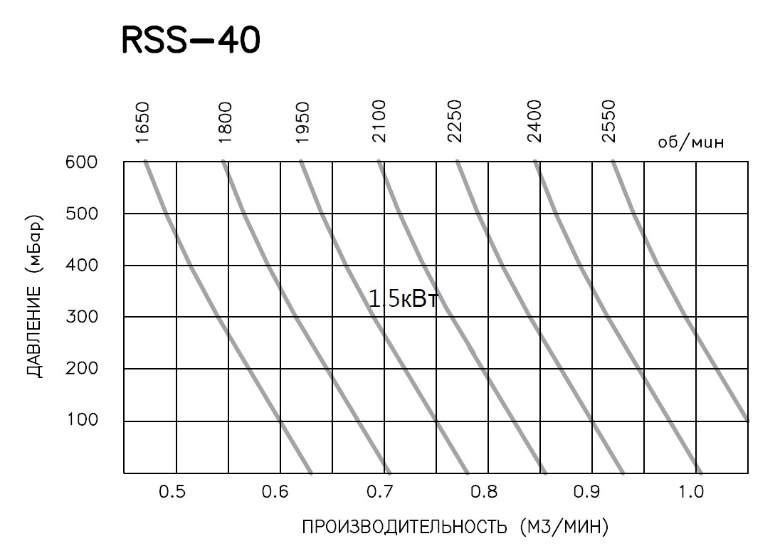 RSS40 Кривая производительности