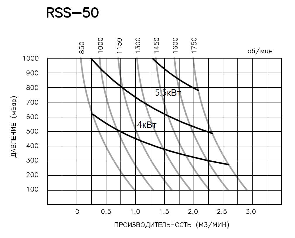 rss50 Кривая производительности