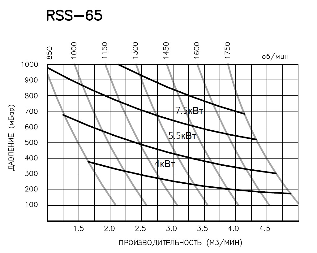 RSS65 Кривая производительности