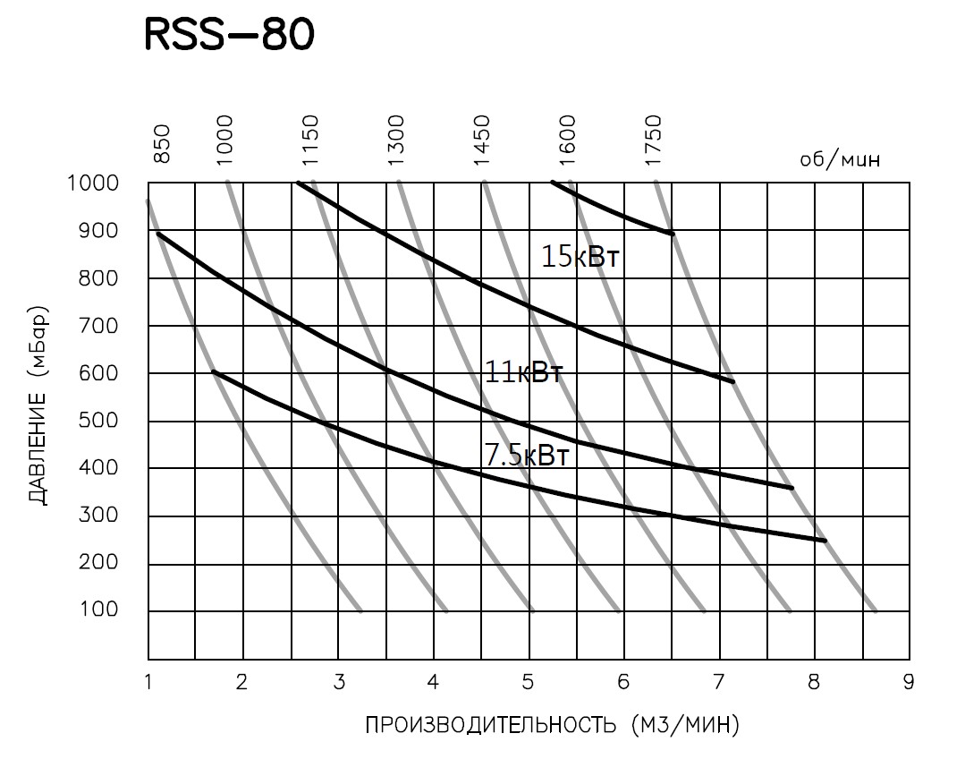 RSS80 кривая производительности