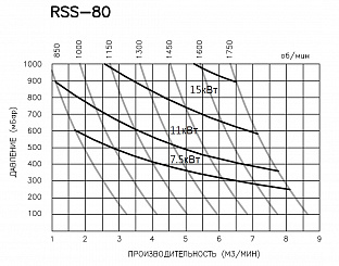 RSS-80S (7,5 кВт)