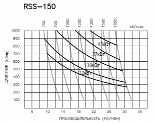 RSS-150 (22 кВт)