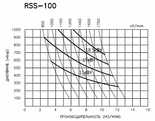 RSS-100S (11 кВт)